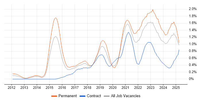 Job vacancy trend for Cloud Engineer in Bristol Job vacancy trend for Cloud Engineer in Bristol