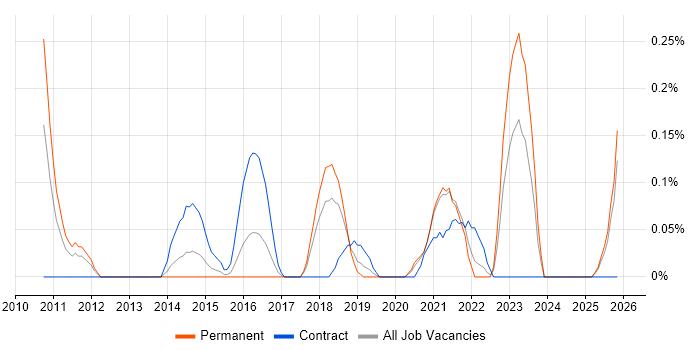 Cloud Infrastructure Architect job vacancy trend in Bristol