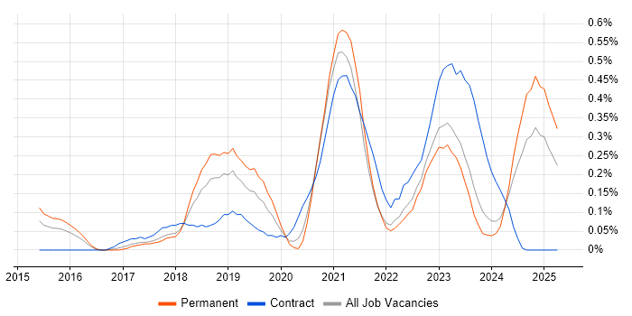 Job vacancy trend for Cloud Infrastructure Engineer in Bristol Job vacancy trend for Cloud Infrastructure Engineer in Bristol