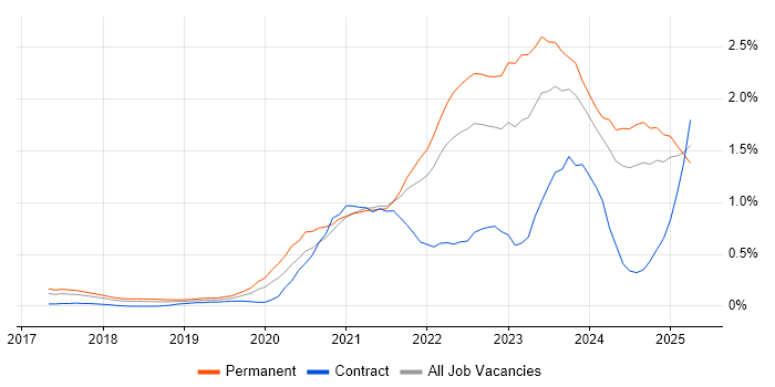 Job vacancy trend for Cloud Native in Bristol Job vacancy trend for Cloud Native in Bristol