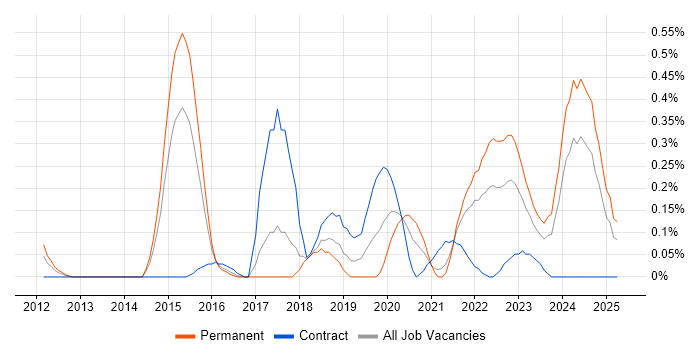 Job vacancy trend for Cloud Operations in Bristol
