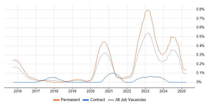 Job vacancy trend for Cloud Platform Engineer in Bristol