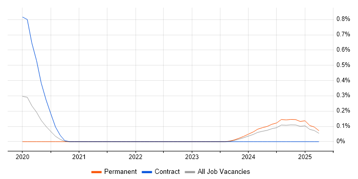 Job vacancy trend for Cloud Security Analyst in Bristol