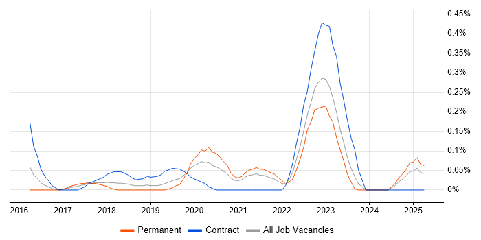 Job vacancy trend for Cloud Security Architect in Bristol