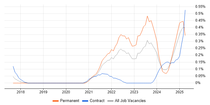 Job vacancy trend for Cloud Security Engineer in Bristol