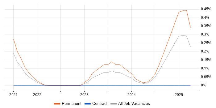 Job vacancy trend for Cloud Security Lead in Bristol