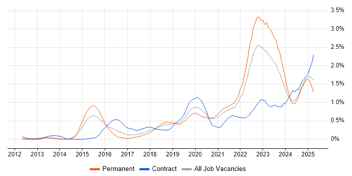 Job vacancy trend for Cloud Security in Bristol Job vacancy trend for Cloud Security in Bristol