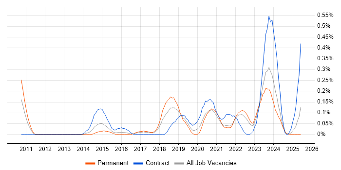 Job vacancy trend for Cloud Solutions Architect in Bristol Job vacancy trend for Cloud Solutions Architect in Bristol