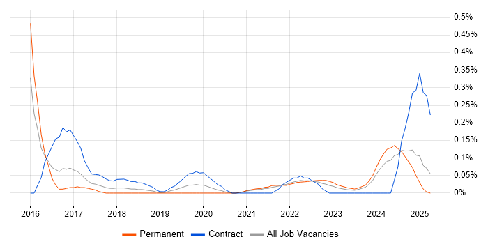 Job vacancy trend for Cloud Specialist in Bristol Job vacancy trend for Cloud Specialist in Bristol