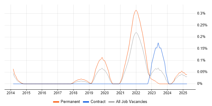 Job vacancy trend for Cloudflare in Bristol