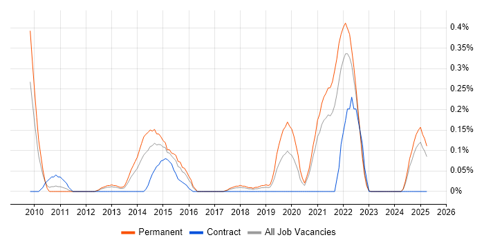 Job vacancy trend for CloudFront in Bristol