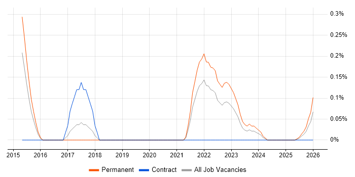 CloudOps Engineer job vacancy trend in Bristol