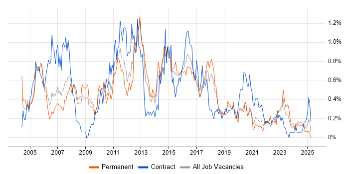 Job vacancy trend for Clustering in Bristol