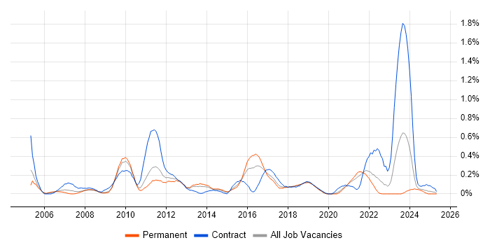 Job vacancy trend for CMDB in Bristol Job vacancy trend for CMDB in Bristol