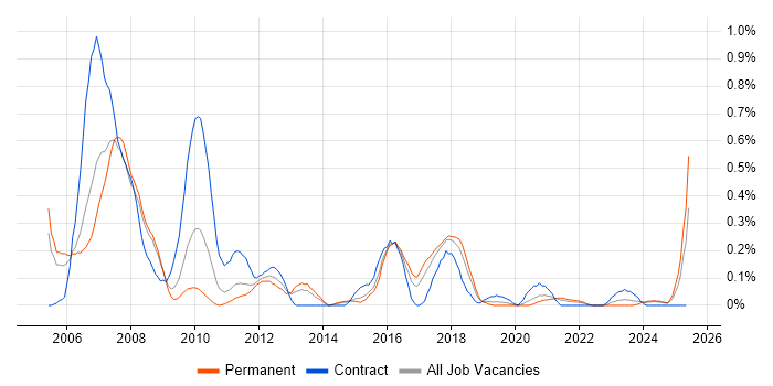 Job vacancy trend for CMMI in Bristol
