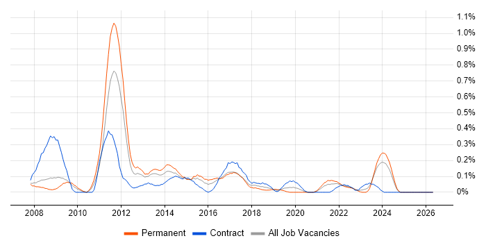 CMS Developer job vacancy trend in Bristol
