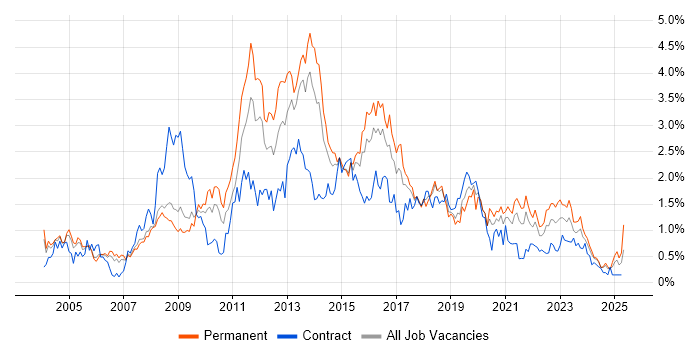 Job vacancy trend for CMS in Bristol Job vacancy trend for CMS in Bristol