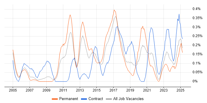 Job vacancy trend for COBIT in Bristol Job vacancy trend for COBIT in Bristol