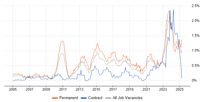 Job vacancy trend for Code Quality in Bristol Job vacancy trend for Code Quality in Bristol