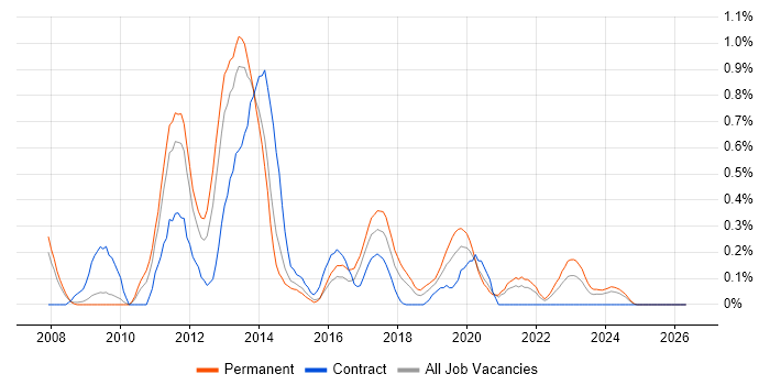 CodeIgniter job vacancy trend in Bristol