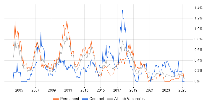 Job vacancy trend for Cognos in Bristol