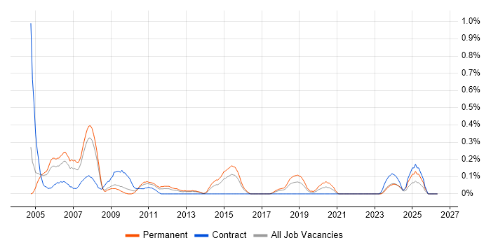 ColdFusion job vacancy trend in Bristol