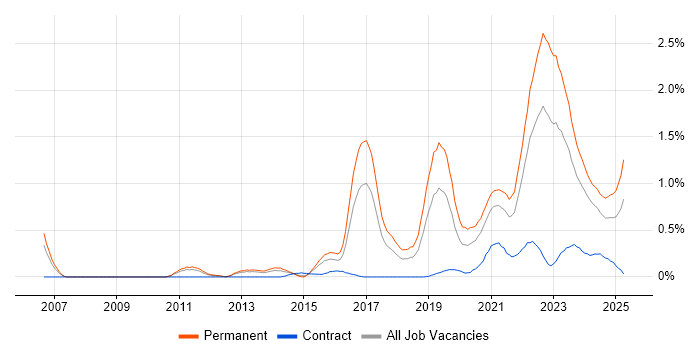 Job vacancy trend for Collaborative Culture in Bristol Job vacancy trend for Collaborative Culture in Bristol