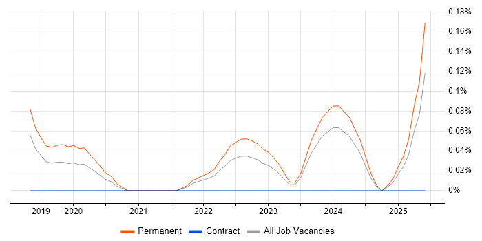 Job vacancy trend for Collaborative Engineering in Bristol