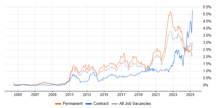 Job vacancy trend for Collaborative Working in Bristol Job vacancy trend for Collaborative Working in Bristol