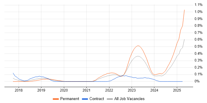 Job vacancy trend for Collibra in Bristol Job vacancy trend for Collibra in Bristol