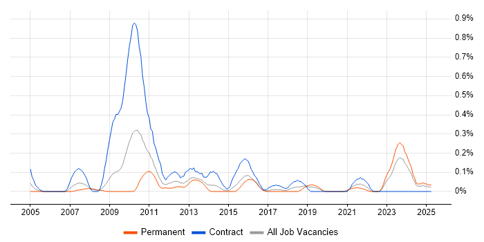 Job vacancy trend for Commercial Analyst in Bristol