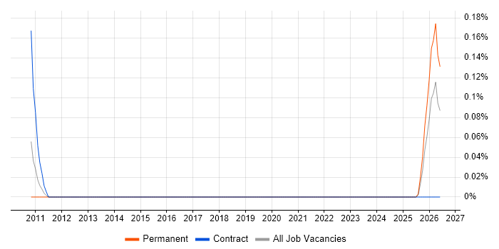 Commercial Consultant job vacancy trend in Bristol