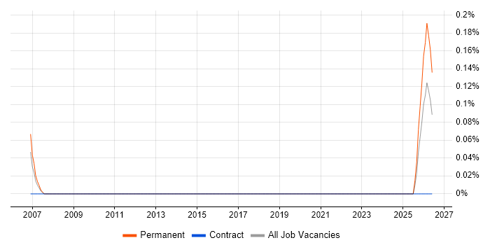 Commercial Executive job vacancy trend in Bristol