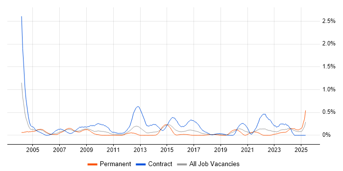 Job vacancy trend for Commercial Manager in Bristol