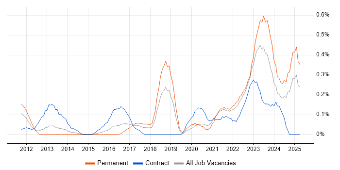 Job vacancy trend for Community of Practice in Bristol