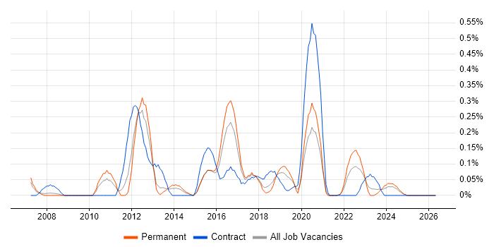 Commvault job vacancy trend in Bristol