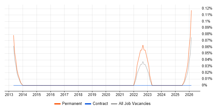 Competitive Intelligence job vacancy trend in Bristol