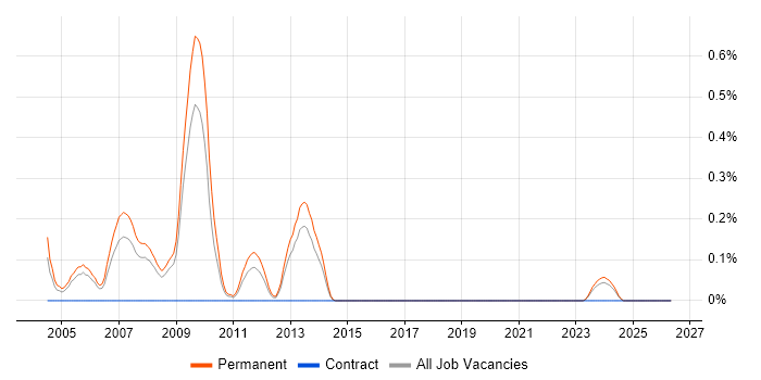 Compiler Engineer job vacancy trend in Bristol