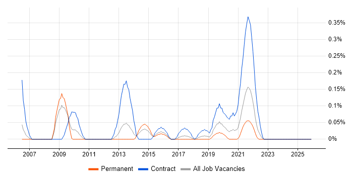 Complex ETL job vacancy trend in Bristol