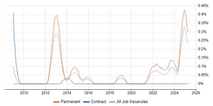 Job vacancy trend for Complexity Analysis in Bristol Job vacancy trend for Complexity Analysis in Bristol