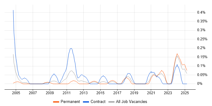 Job vacancy trend for Compliance Analyst in Bristol