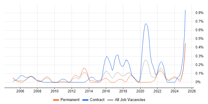 Job vacancy trend for Compliance Audit in Bristol
