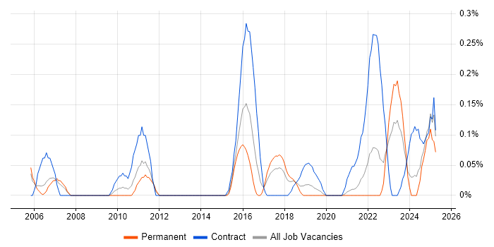 Job vacancy trend for Compliance Management in Bristol Job vacancy trend for Compliance Management in Bristol