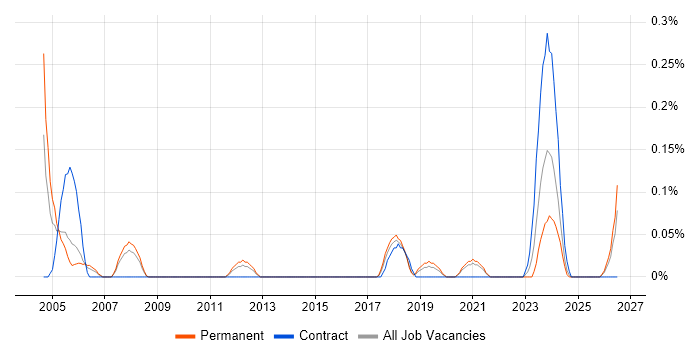 Compliance Officer job vacancy trend in Bristol