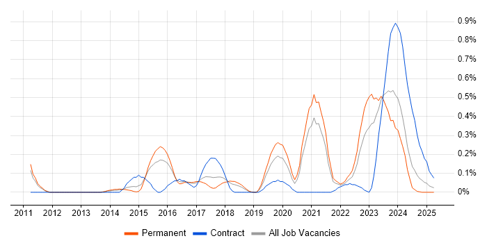Job vacancy trend for CompTIA Security+ in Bristol