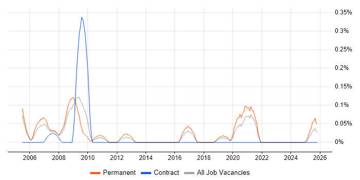 Computational Fluid Dynamics job vacancy trend in Bristol