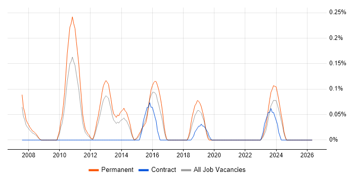 Computer Architecture job vacancy trend in Bristol