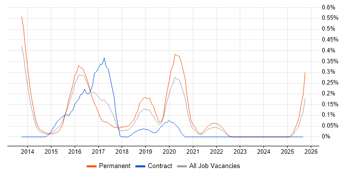 Computer Incident Response Team job vacancy trend in Bristol Computer Incident Response Team job vacancy trend in Bristol