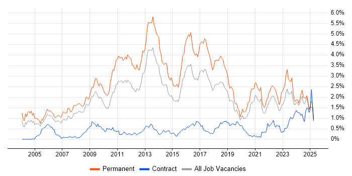 Job vacancy trend for Computer Science Degree in Bristol Job vacancy trend for Computer Science Degree in Bristol