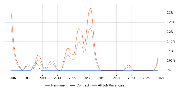 Computer Science Graduate job vacancy trend in Bristol